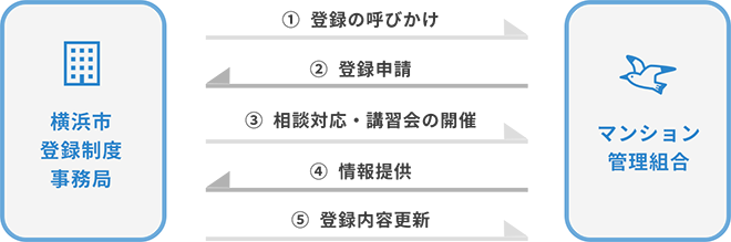 マンション登録制度の仕組み